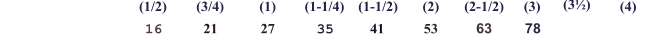 (1/2) (3/4) (1) (1-1/4) (1-1/2) (2) (2-1/2) (3) (3½)         (4) 16 21 27 35 41 53 63 78